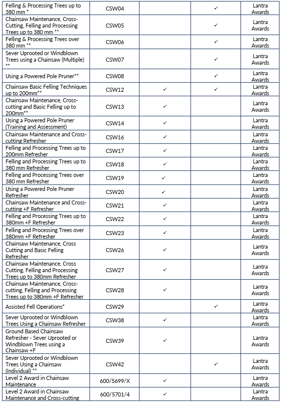 Chainsaw Training Courses